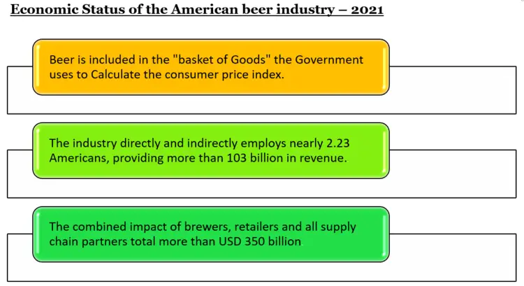 econoimic status of the american beer industry 