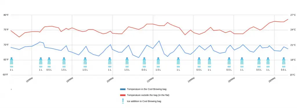 graph bag temperature readings