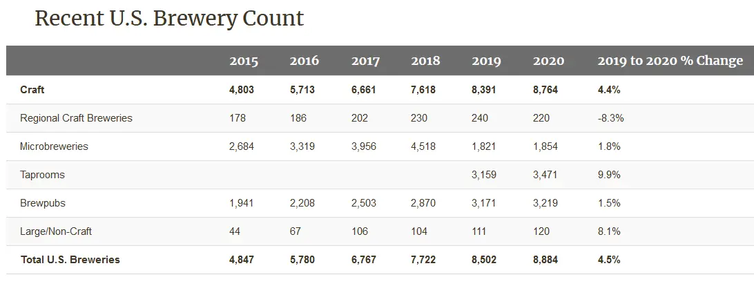 brewery count in the usa