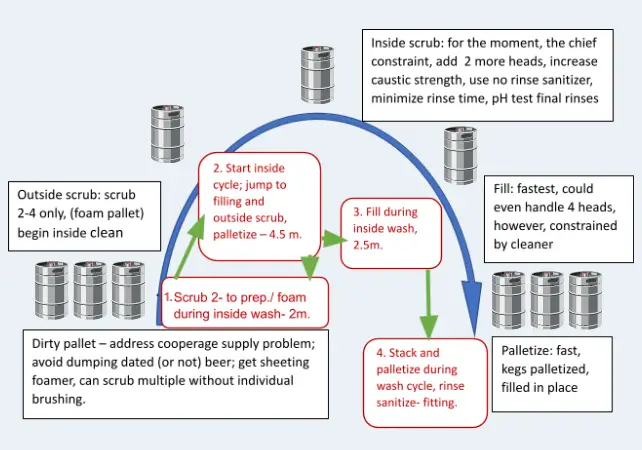 optimized kegging process