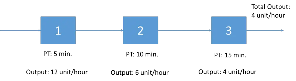 production system