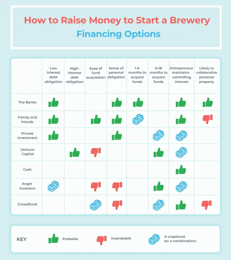 infographic ways to raise money to start a brewery